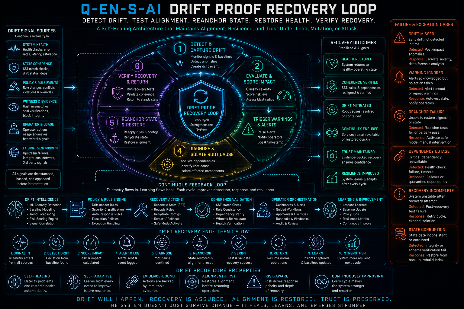 The drift-proof recovery loop: state diverging, being caught, and recovering to a coherent baseline over time