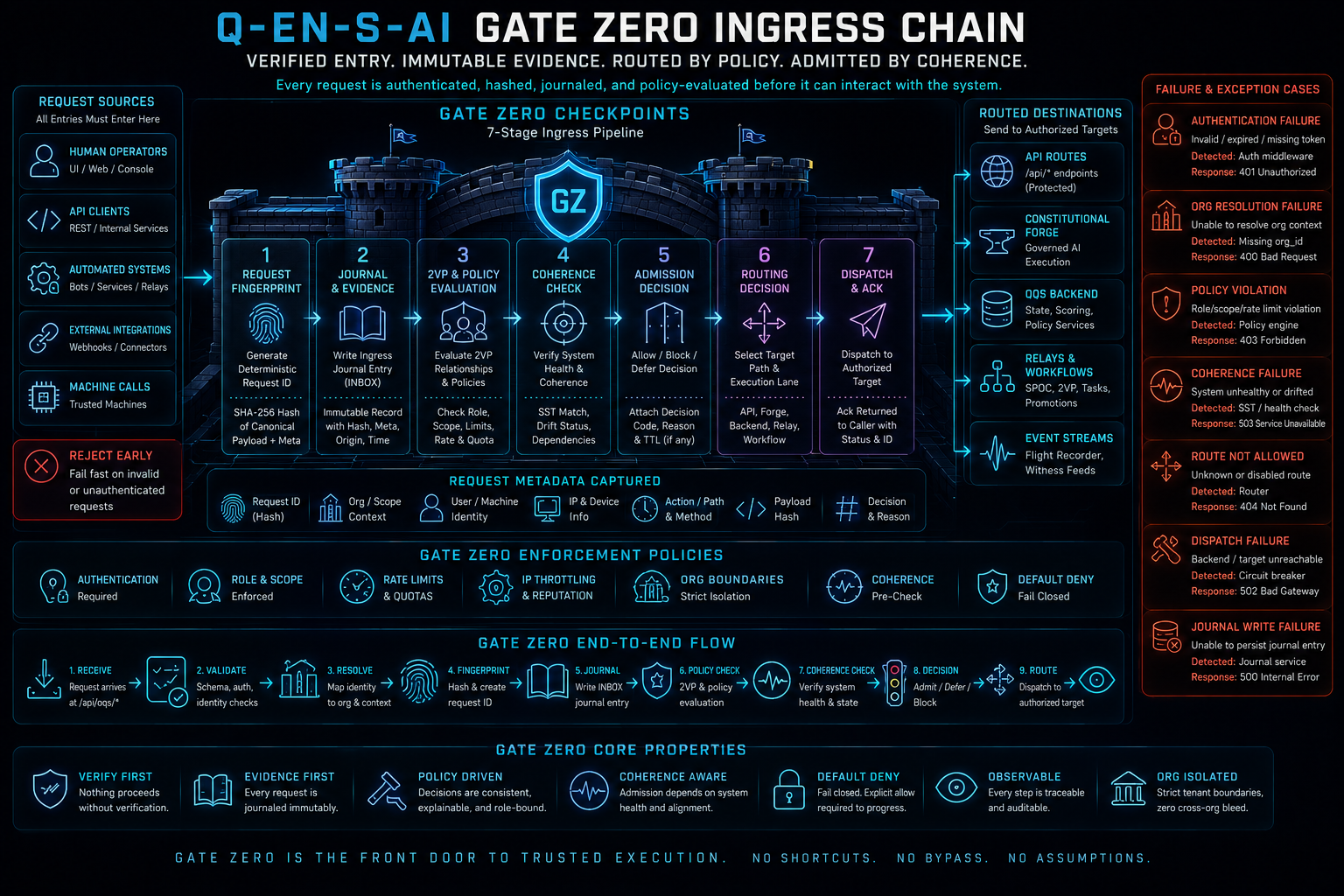 Gate Zero ingress: the single governed entry point every request must pass before anything executes
