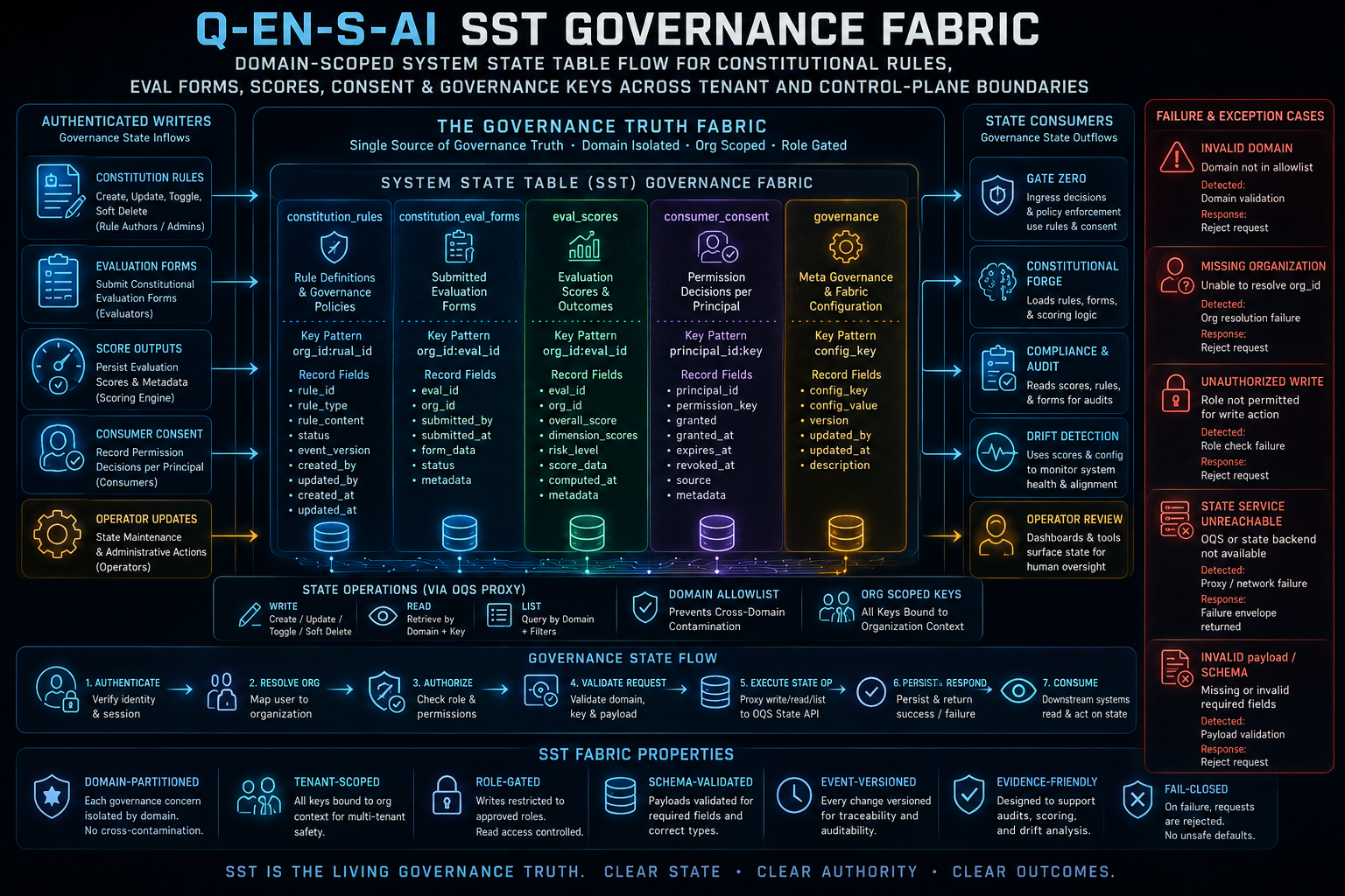 The SST governance fabric: positional encoding weaving every rule and record into a coordinate system
